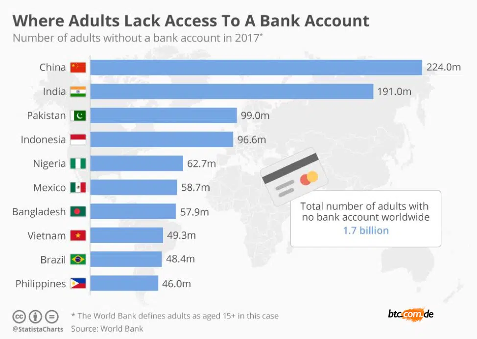 1.7 Milliarden Menschen besitzen im Jahr 2017 weltweit keinen Bank Account