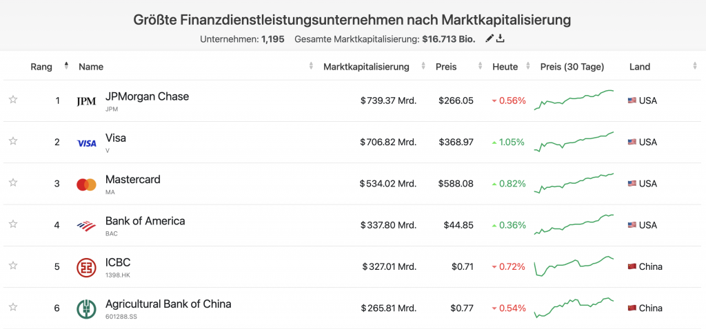 Banken Market Cap