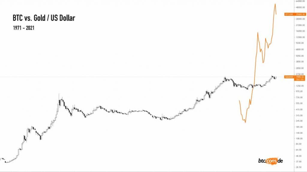 Gold vs. BTC