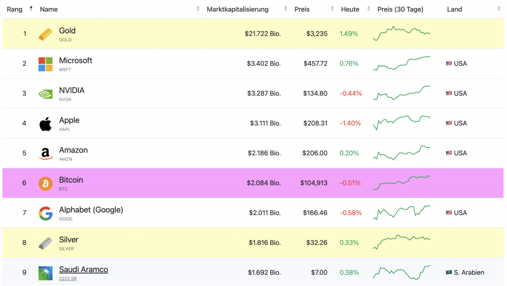 MarketCap Firmen Bitcoin