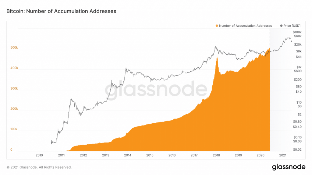 glassnode bitcoin-number accumulation-addresses